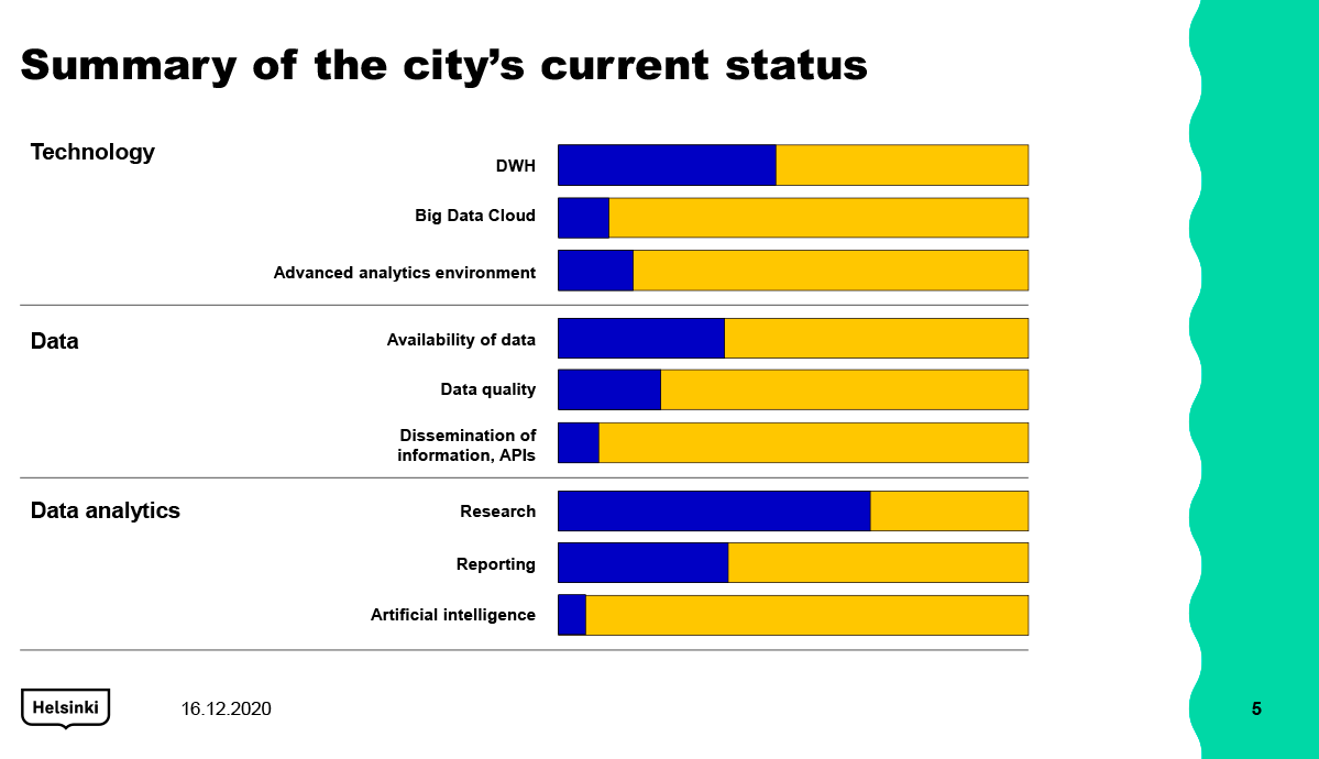 Figure 1. Summary of the current state of the City’s data utilisation (Source: the interviews and expert analysis of the Data Strategy project)