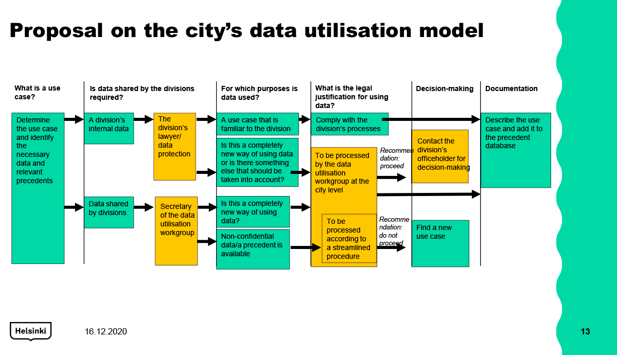 Figure 8. The operating model for the utilisation of data.
