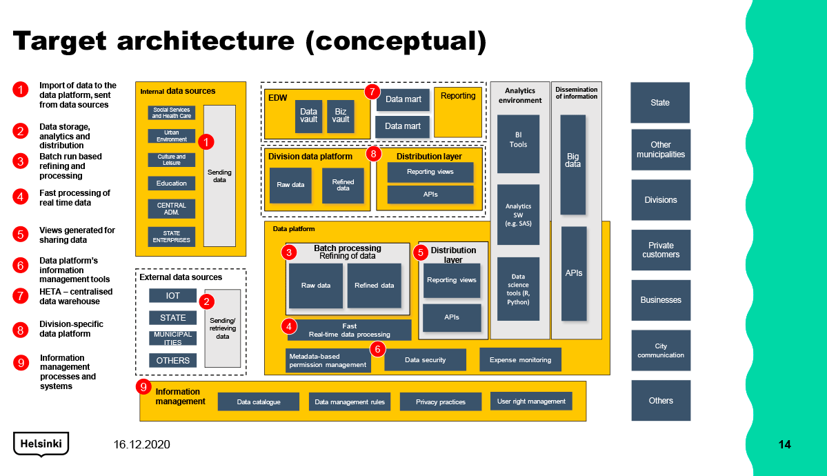 Figure 9: Target architecture for the management of information resources