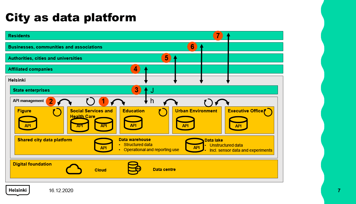 Figure 2. Helsinki as a data platform in the surrounding ecosystem