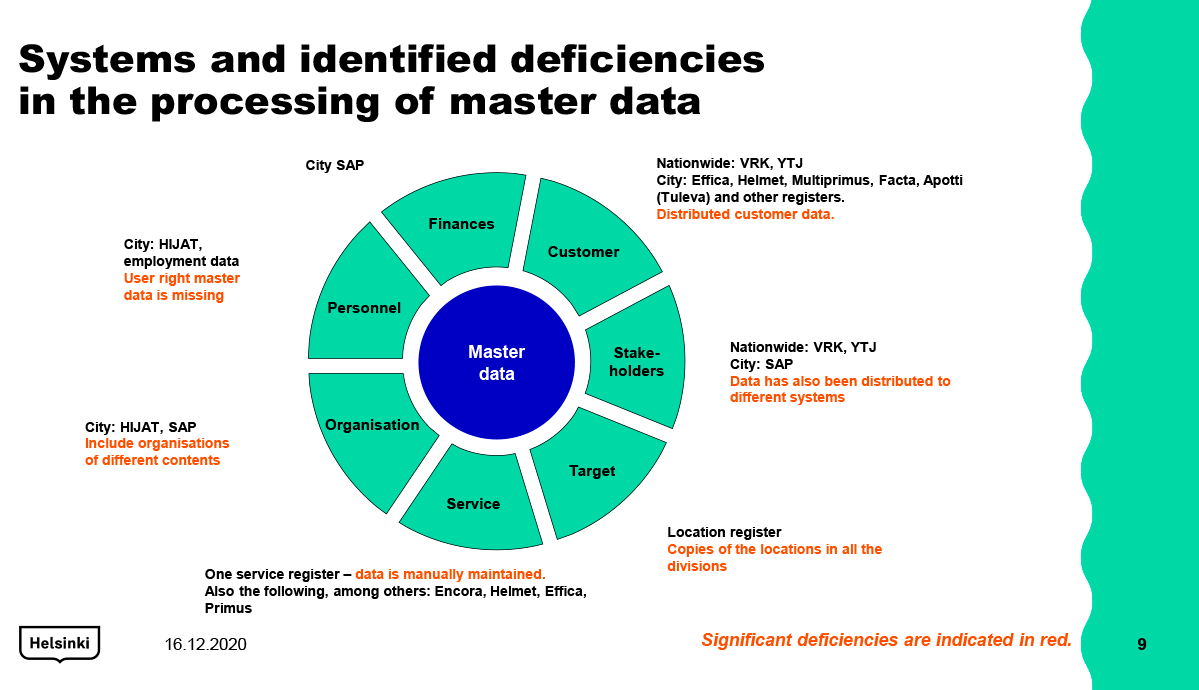 Figure 4. The identified categories of the City’s common master data and the information systems that contain the master data. Notable shortcomings are marked in red.